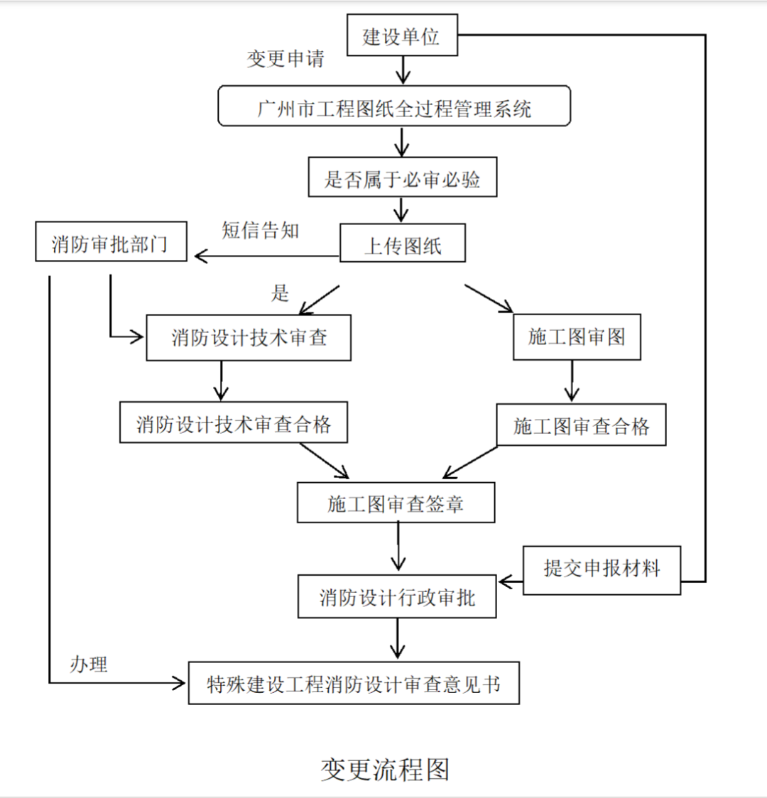 住建局：7月15日起，明确62种施工图重大变更，应经原审批机构批准同意！不得超过两次！