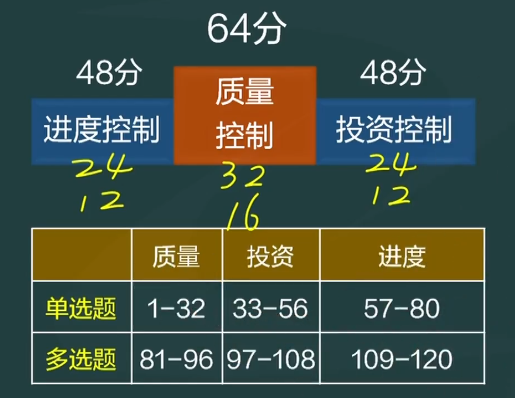 2024年监理工程师土建控制应该如何学？